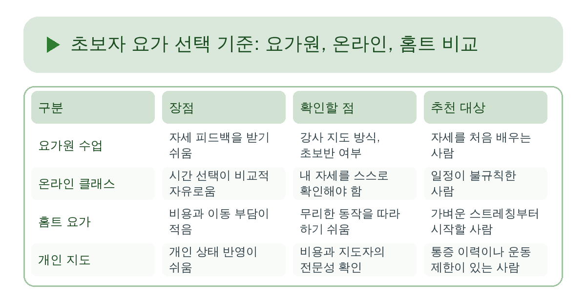 초보자 수업 선택 기준: 스튜디오, 온라인, 홈트 비교 요약 인포그래픽