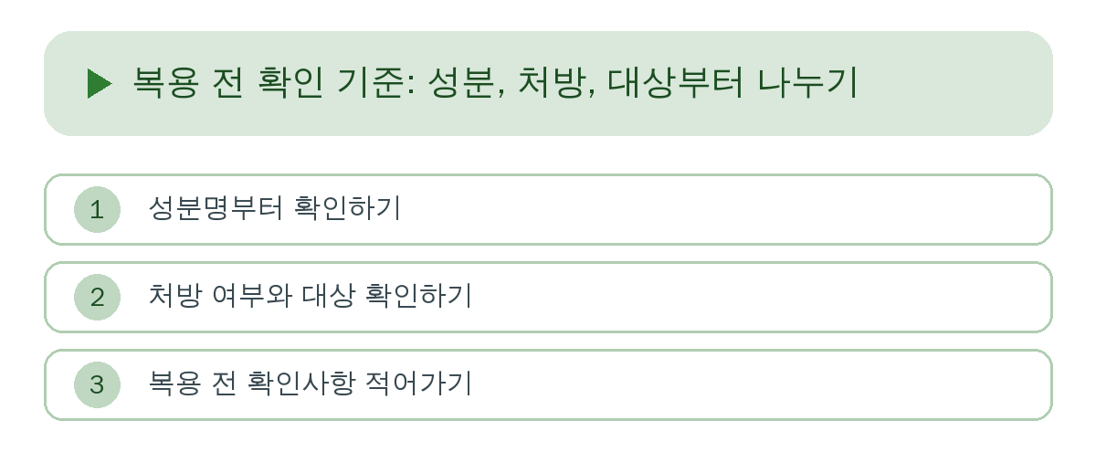 복용 전 확인 기준: 성분, 처방, 대상부터 나누기 요약 인포그래픽