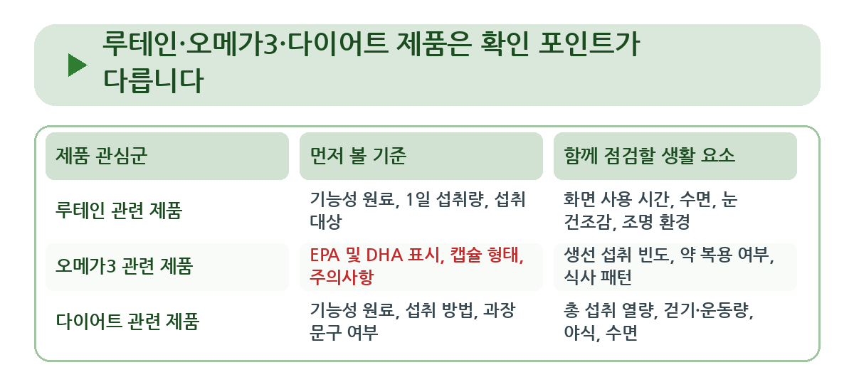 루테인·오메가3·다이어트 제품은 확인 포인트가 다릅니다 요약 인포그래픽