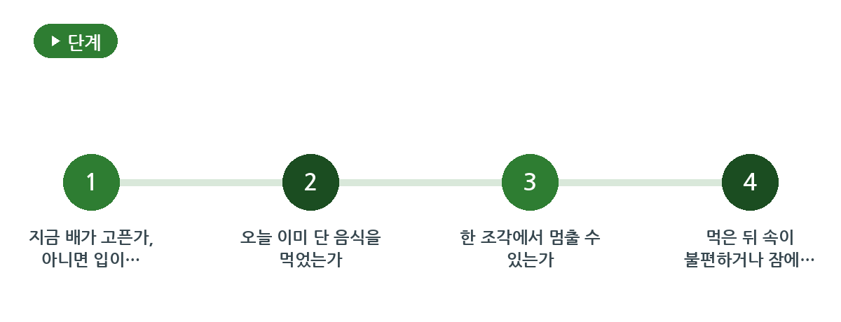 다이어트 중에는 칼로리보다 먼저 ‘먹는 방식’을 보세요 요약 인포그래픽