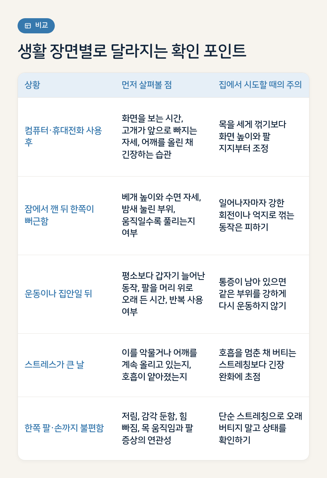 생활 장면별로 달라지는 확인 포인트 요약 인포그래픽