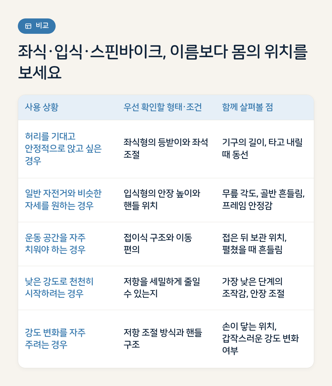 좌식·입식·스핀바이크, 이름보다 몸의 위치를 보세요 요약 인포그래픽