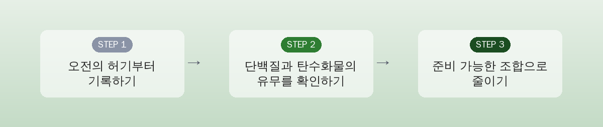 건강한 아침식사인지 판단하는 세 가지 확인 기준 요약 인포그래픽