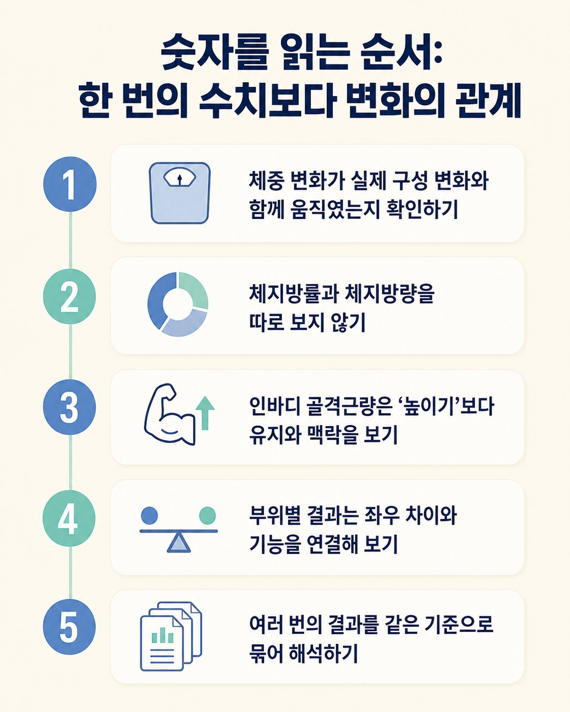 숫자를 읽는 순서: 한 번의 수치보다 변화의 관계. 체중 변화가 실제 구성 변화와 함께 움직였는지 확인하기부터 여러 번의 결과를 같은 기준으로 묶어 해석하기까지 5단계 순서도
