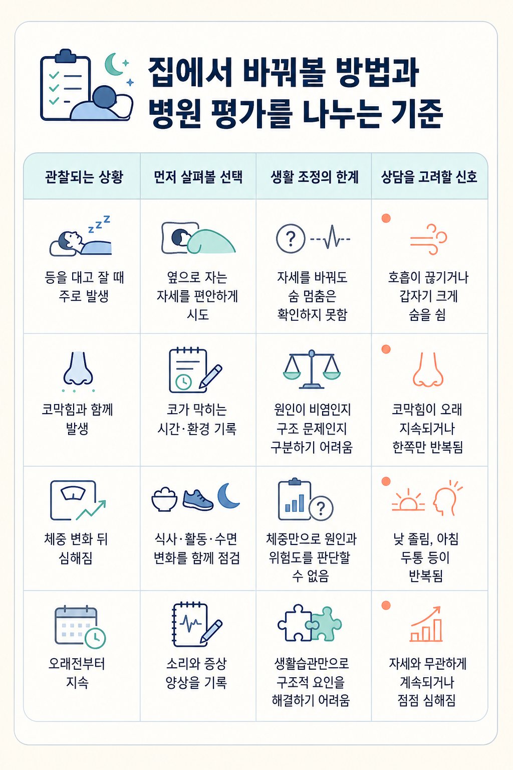 집에서 바꿔볼 방법과 병원 평가를 나누는 기준. 관찰되는 상황, 먼저 살펴볼 선택, 생활 조정의 한계, 상담을 고려할 신호을 견준 비교표