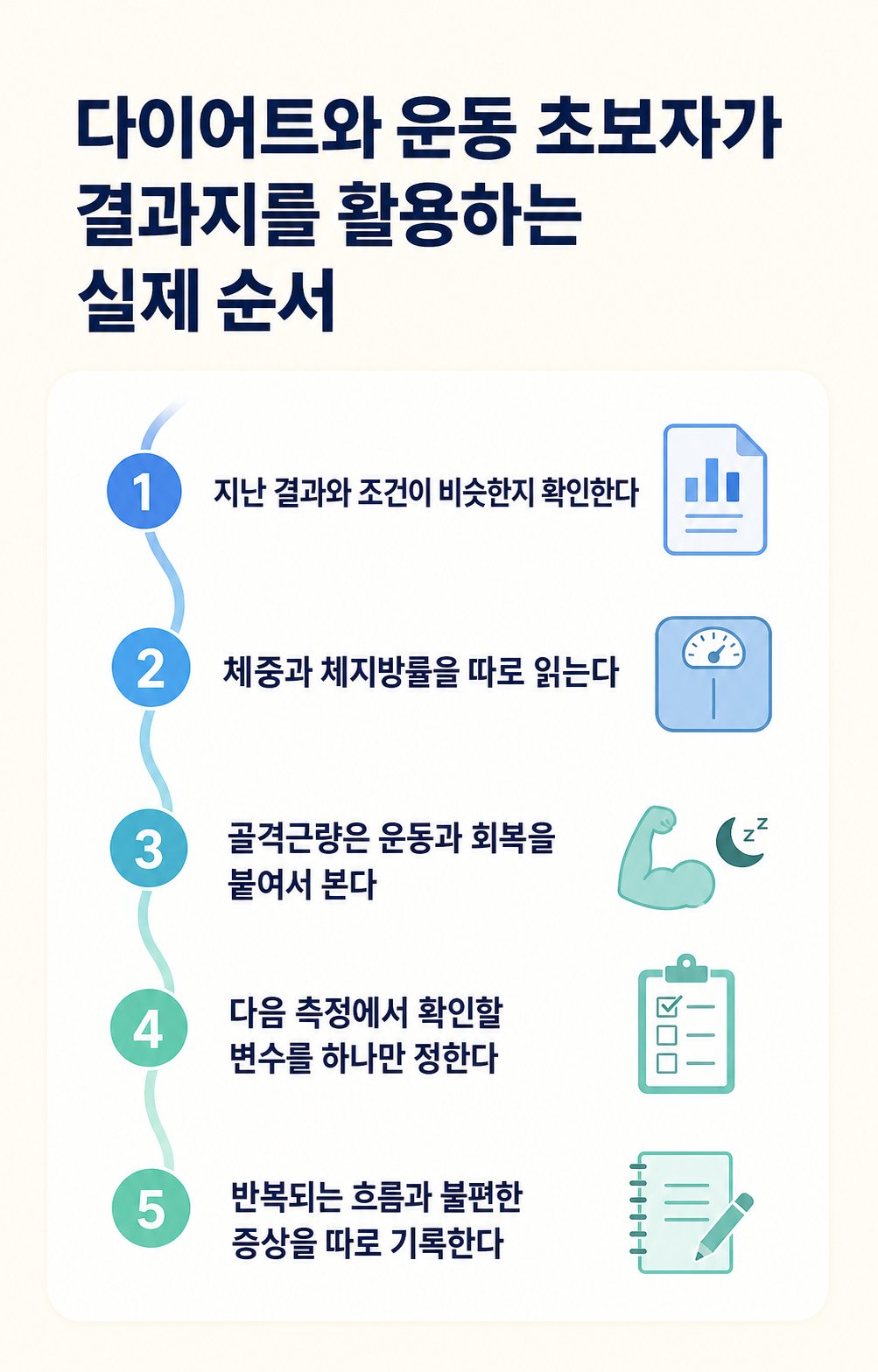 다이어트와 운동 초보자가 결과지를 활용하는 실제 순서. 지난 결과와 조건이 비슷한지 확인한다부터 반복되는 흐름과 불편한 증상을 따로 기록한다까지 5단계 순서도