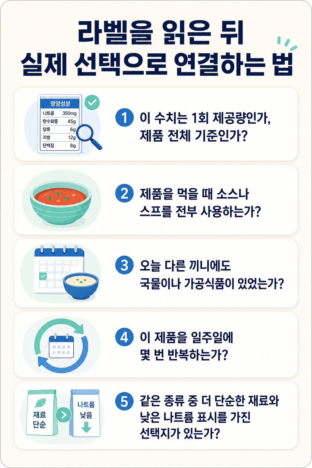 라벨을 읽은 뒤 실제 선택으로 연결하는 법. 이 수치는 1회 제공량인가, 제품 전체 기준인가?, 제품을 먹을 때 소스나 스프를 전부 사용하는가? 등 5가지를 확인하는 체크리스트
