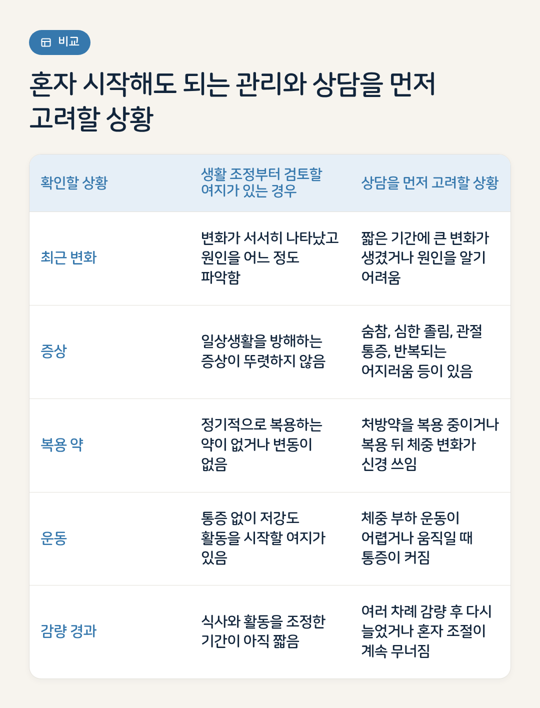 혼자 시작해도 되는 관리와 상담을 먼저 고려할 상황 요약 인포그래픽