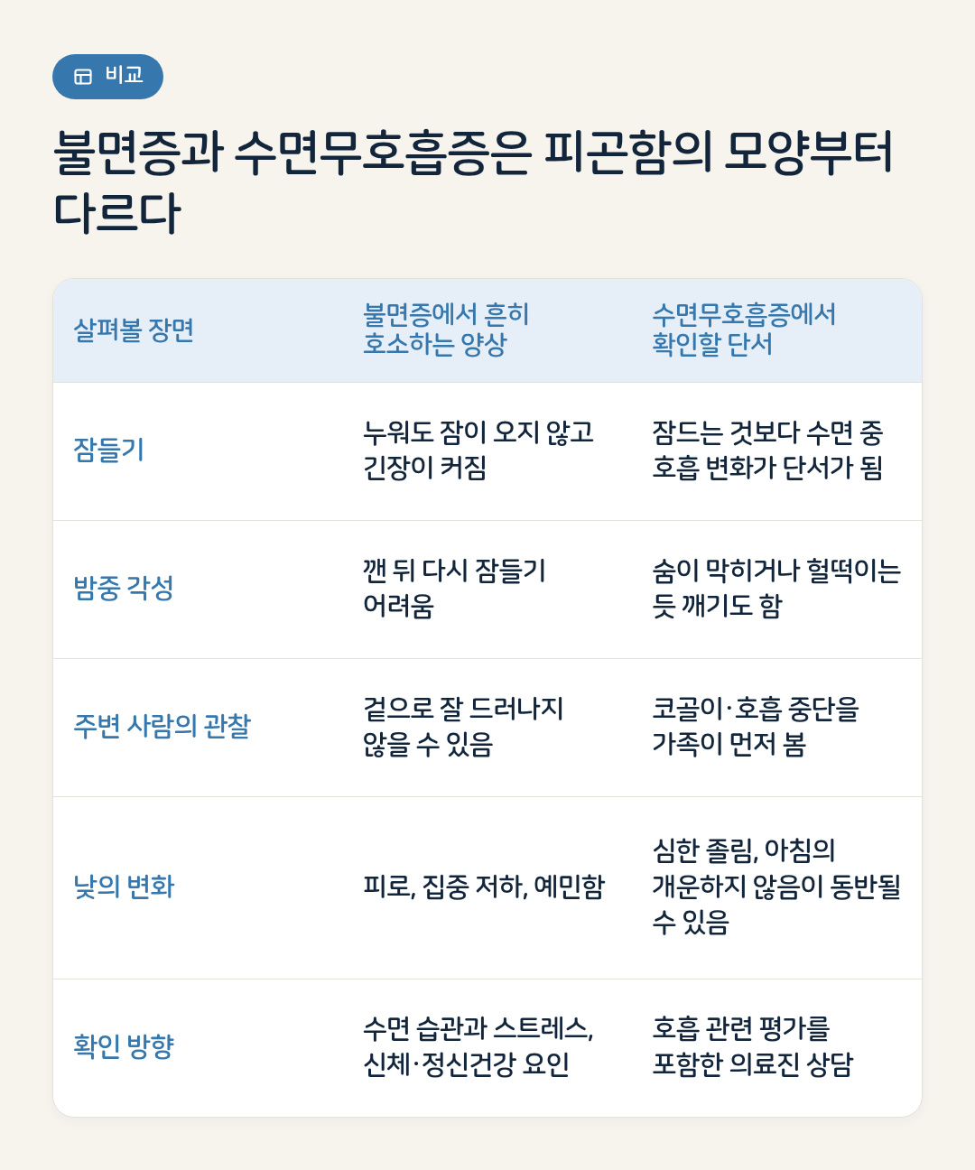 불면증과 수면무호흡증은 피곤함의 모양부터 다르다 요약 인포그래픽