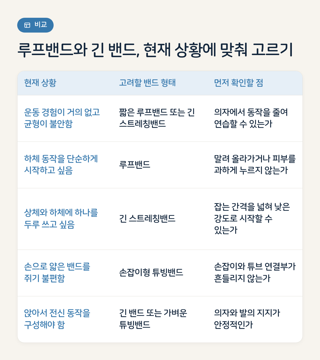 루프밴드와 긴 밴드, 현재 상황에 맞춰 고르기 요약 인포그래픽