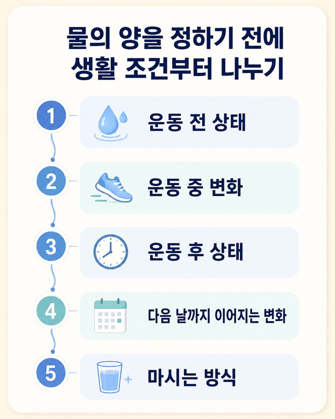 물의 양을 정하기 전에 생활 조건부터 나누기. 운동 전 상태부터 마시는 방식까지 5단계 순서도
