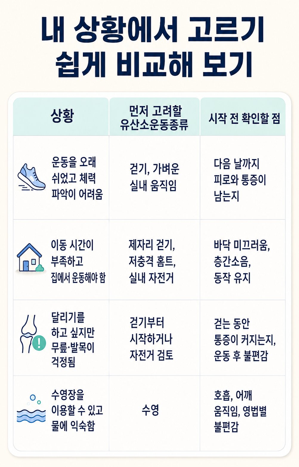 내 상황에서 고르기 쉽게 비교해 보기. 상황, 먼저 고려할 유산소운동종류, 시작 전 확인할 점을 견준 비교표